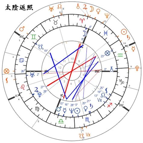 太陽返照盤查詢|太陽返照法推運詳解